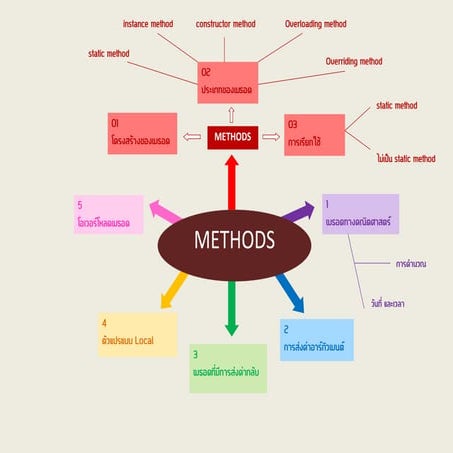Mindmapmethods | PPT