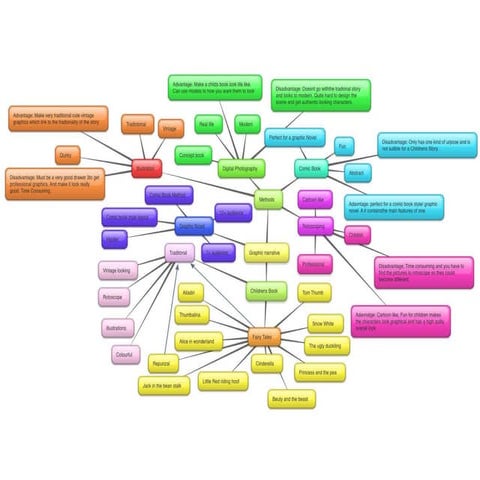 task 3 Mind Map and Mood board | PPTX