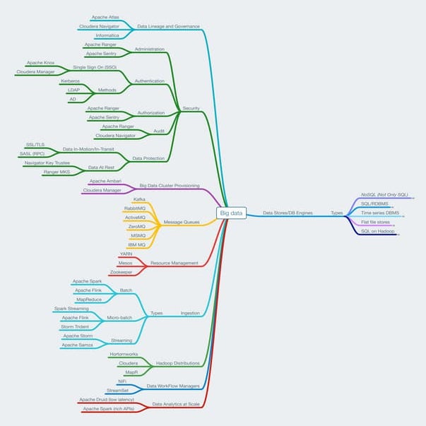 Mind Map of Big Data Technologies and Concepts