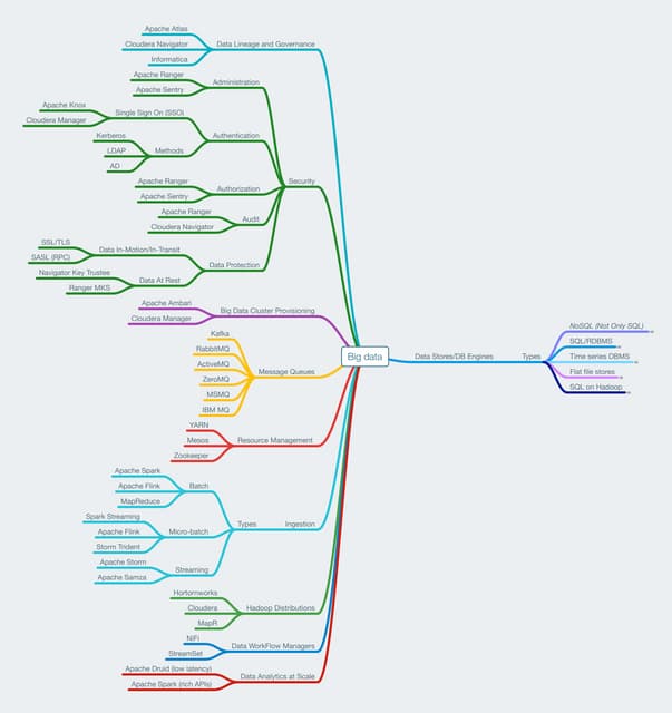 Mind Map of Big Data Technologies and Concepts