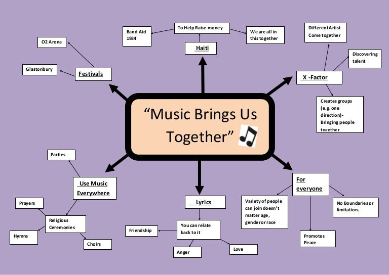 Mind map of music brings us tyogether