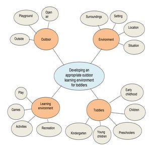 Mindmap outdoor education
