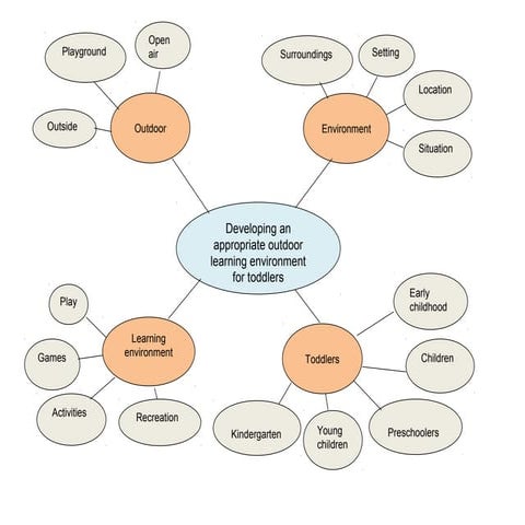 Mindmap outdoor education