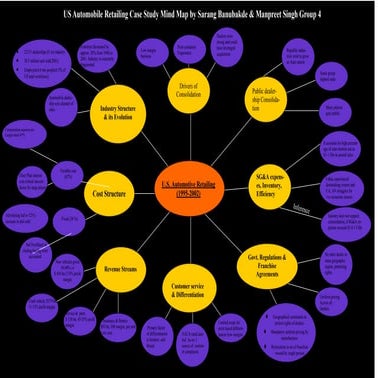 Mind map us auto case study by manpreet singh digital