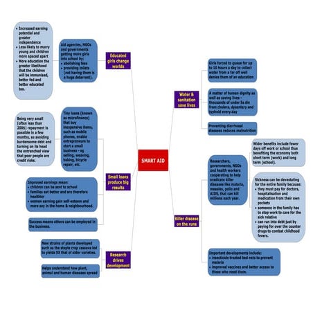 Mind Maps on Bridging the Development Gap