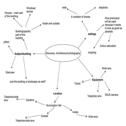 Mind map task 4 | PPT