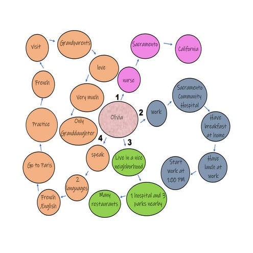 Mind map test | PPT