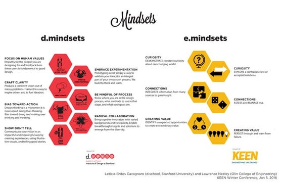 What mindset is needed for Design Thinking?