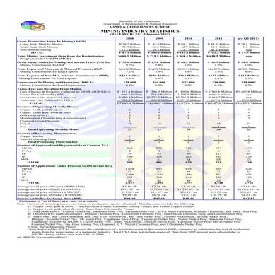 Mineral Industry Statistics
