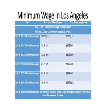 Minimum wage in Los Angeles | PPTX
