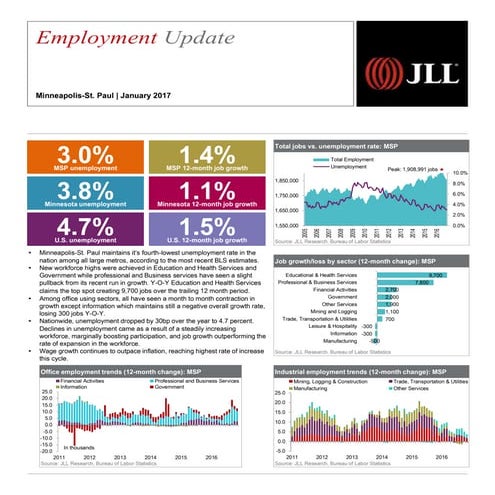Minneapolis-St. Paul JLL employment update January 2017