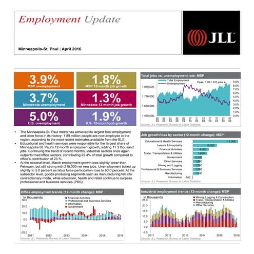 Minneapolis–St. Employment Update | April 2016