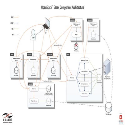 Mirantis Openstack Essex Component Architecture Diagram | PPT