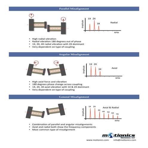 Vibration diagnostic chart