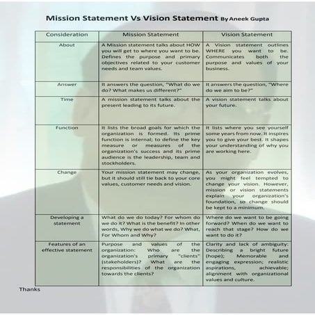 Mission statement vs vision statement By Aneek
