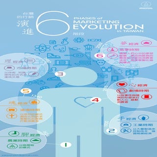 6 PHASES OF MARKETING EVOLUTION IN TAIWAN | PDF