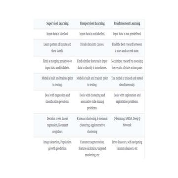 MACHINE LEARNING INTRODUCTION DIFFERENCE BETWEEN SUOERVISED , UNSUPERVISED AN...