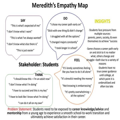 Meredith's Empathy Map