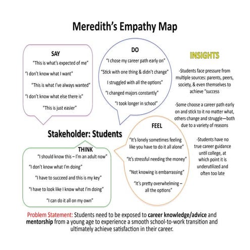 Ml empathy map