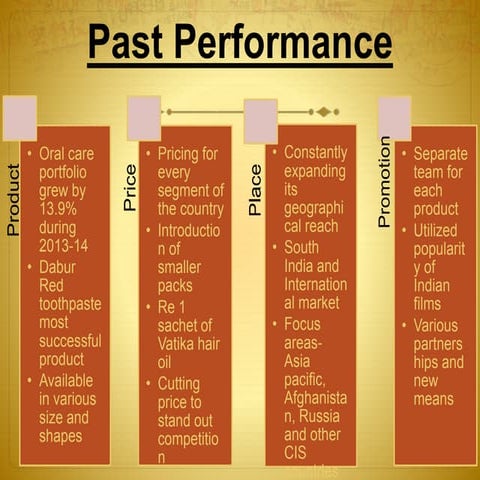 dabur red toothpaste marketing strategies 