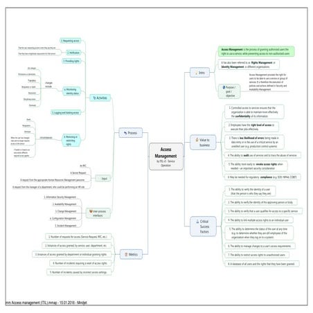 Mm Access Management (ITIL)