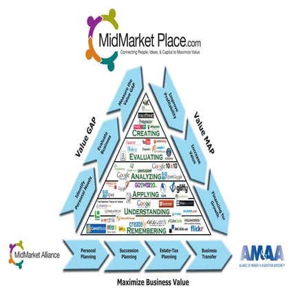 Maximizing Business Value Process (MVP)