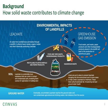 Climate Action Planning - Waste