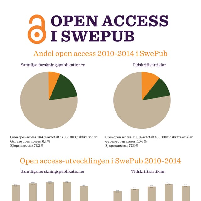 MOA 2015, Poster: Hur kan fritt tillgängliga forskningspublikationer verifieras och synliggöras i SwePub?