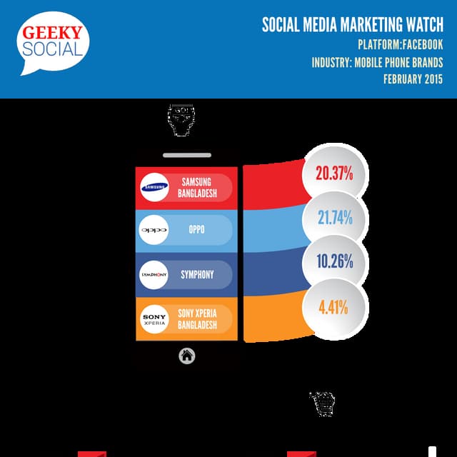 GEEKY Social SMM Watch Feb 2015 Mobile Phone Brands