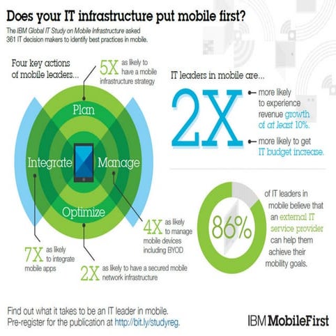 IBM Mobile Infrastructure Study Infographic | PDF