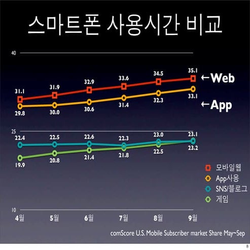모바일(Mobile)에서의 웹(Web) 전망 2부(총3부)