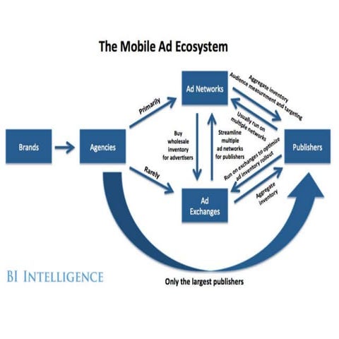 Mobile ad ecosystem | PPTX