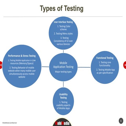 Mobile apps testing process | PPT