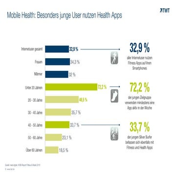 Mobile Health: Besonders junge User nutzen Health Apps 