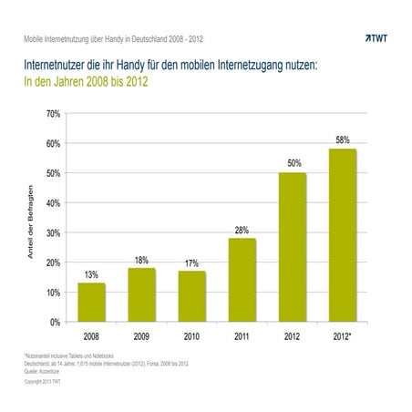 Mobile Internetnutzung über Handy in Deutschland