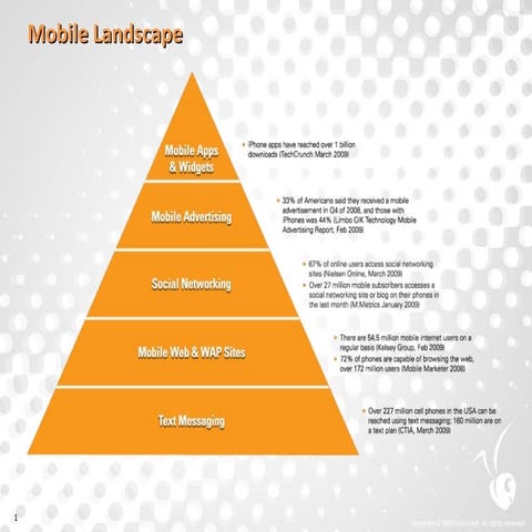 Mobile Marketing Pyramid | PPT