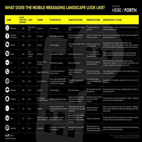 What does the mobile messaging landscape look like?  [HERE/FORTH]