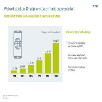 Mobiler Daten Traffic steigt exponentiell an