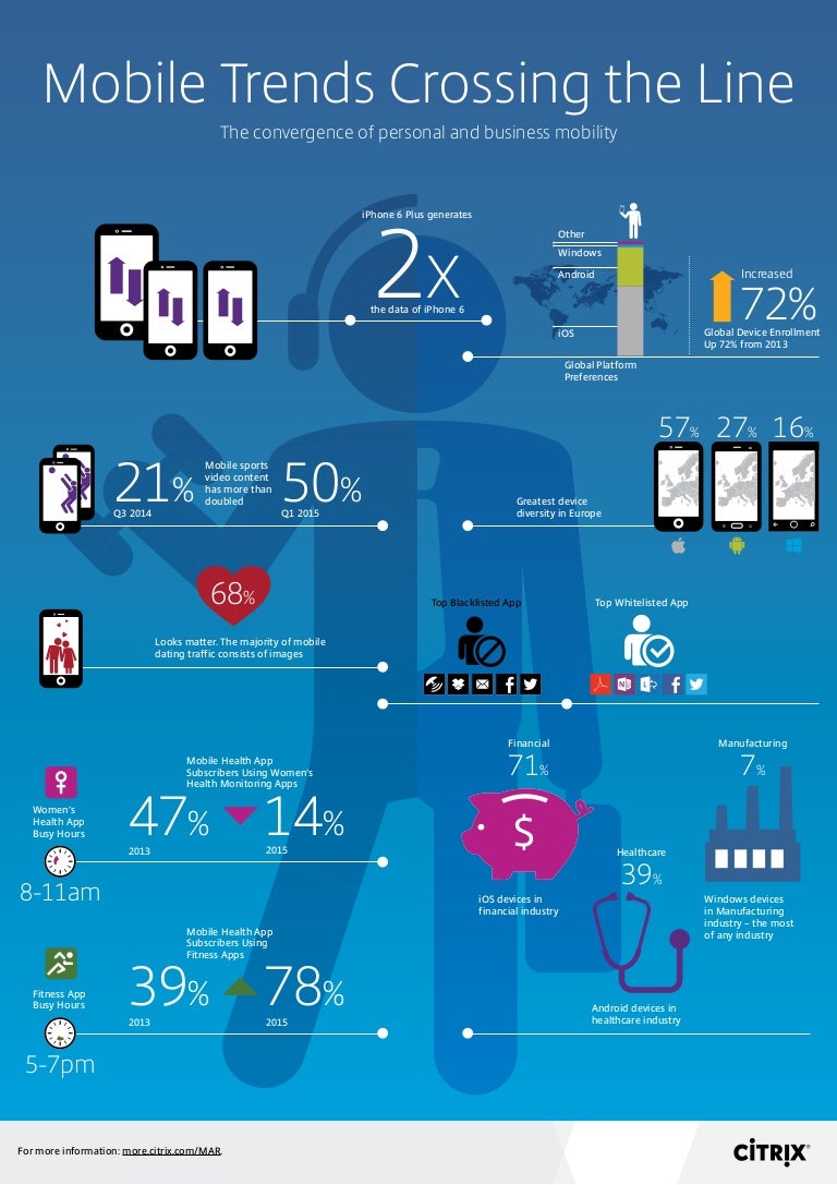 Mobile Trends Crossing the Line [Infographic]