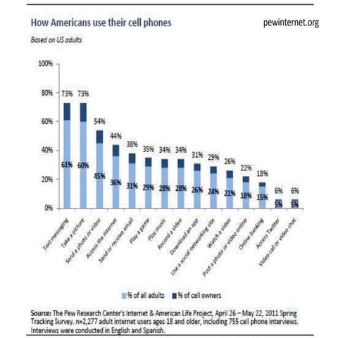 Mobile usage patterns | PPT