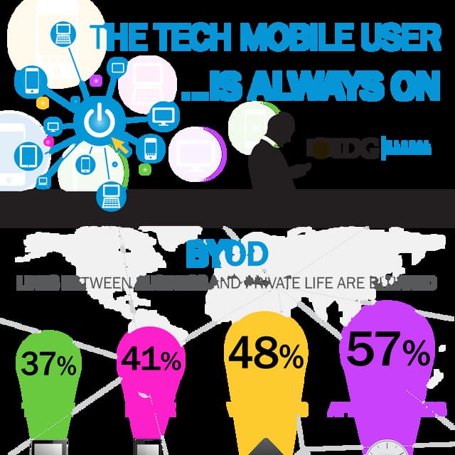 Infographic: Mobile user is always on