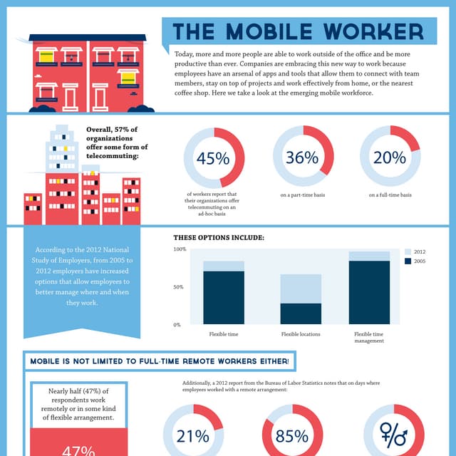 The Mobile Worker