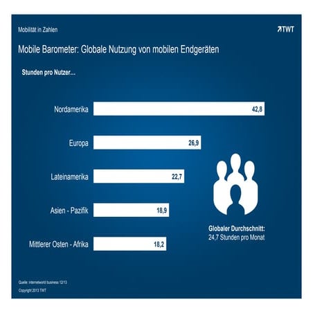 Mobilität in Zahlen: Die Welt der Smartphones und Tablets