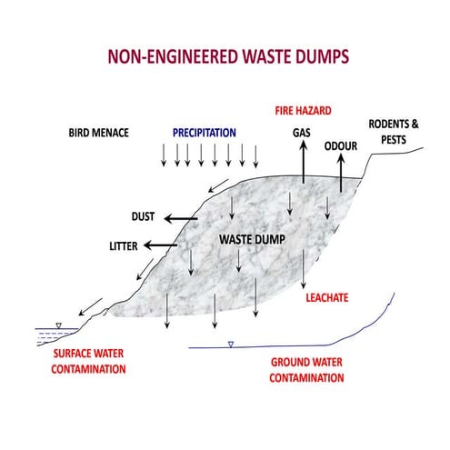 Mod 3 Landfills ppt.pdf