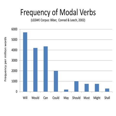 Modal frequency and genre