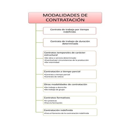 Modalidades de contratación