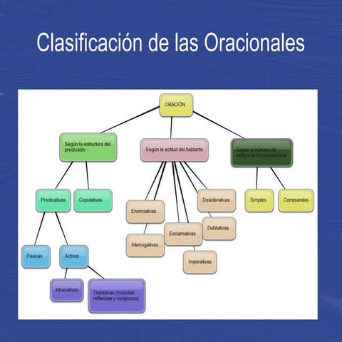 Modalidades oracionales
