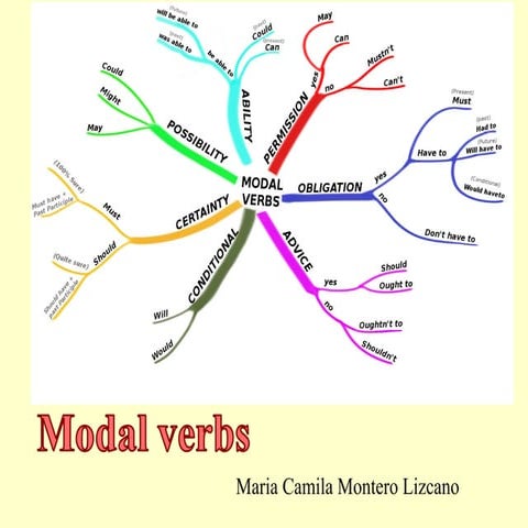 Modals | PPT