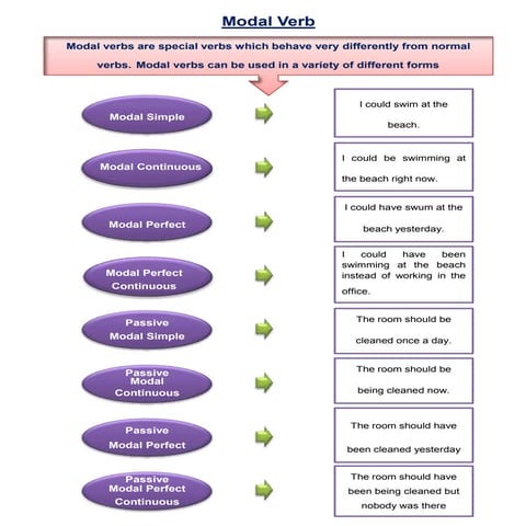 Modal verb
