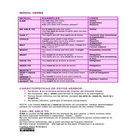 Tabla De Los Verbos Modales En Ingls Download Pdf Láminas. Tabla De